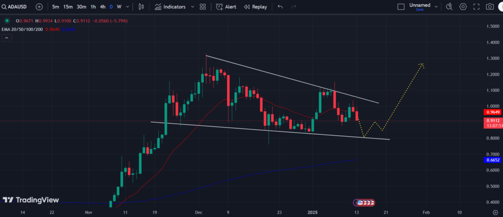 ADA ETF Odds: Cardano Price Hovering In Falling Wedge: What’s Next?