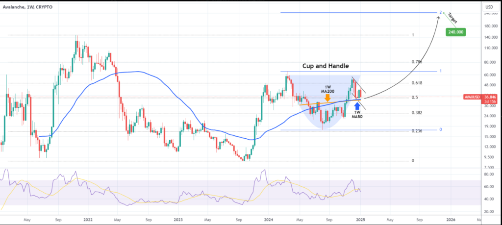 Will Avalanche Crypto Hit $100 As ‘Cup and Handle’ Pattern Emerges