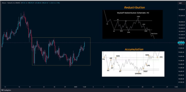 Bitcoin Price Analysis: Is It Going For Accumulation Or Redistribution?