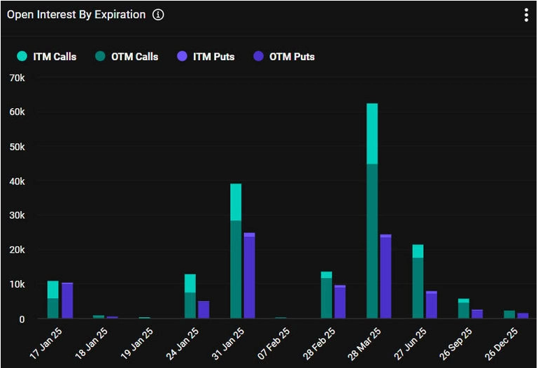 $2.8B In BTC & ETH Options Settled: Bitcoin Price To Break $108K?