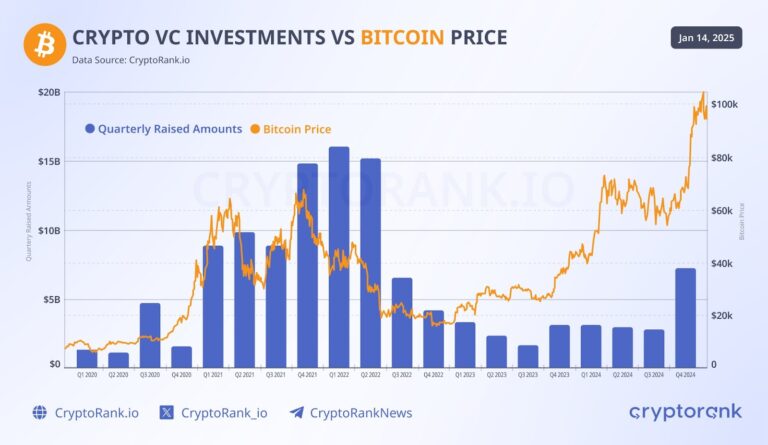 Bitcoin Reserves & On-Chain Crime Decline, Will BTC Take Off?