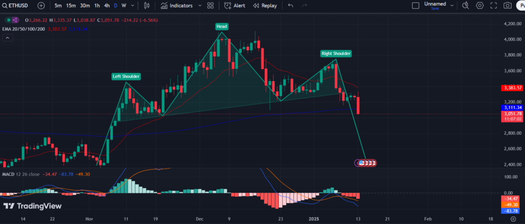 Ethereum In Red; ETH Options Suggest $3K Is New Support