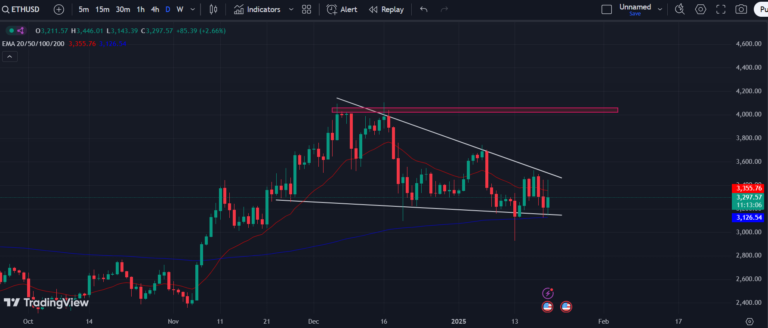 Institutions Accumulating ETH: Is Ethereum Price Ready To Skyrocket?
