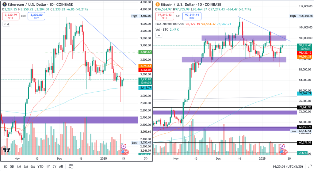 Ethereum Price Surges After Dip, As Institutional Interest Rises