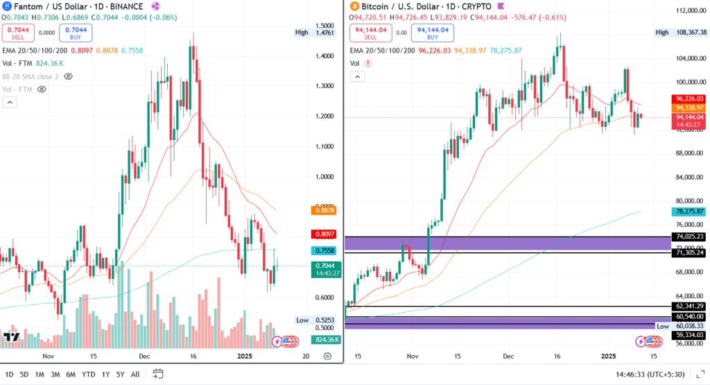 Obstacles Arise With Coinbase Delisting For Fantom Price