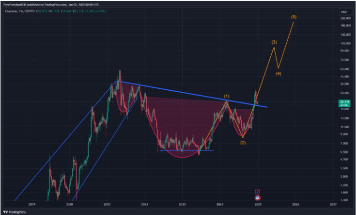 Chainlink Price Eyes $30 Breakout: Cup & Handle Pattern Emerges