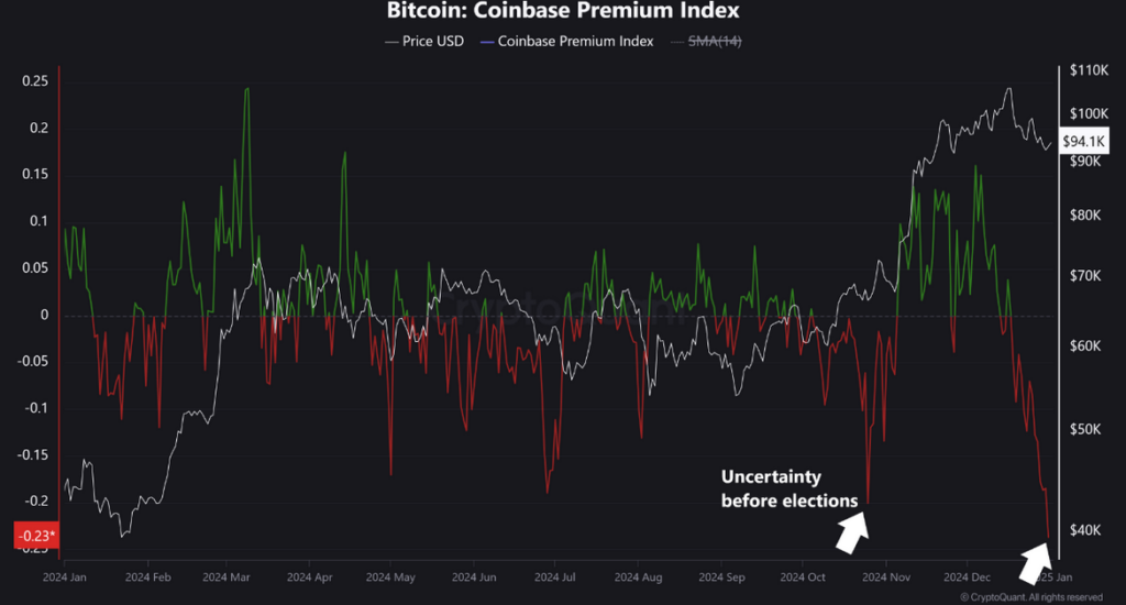 Coinbase Premium Index Hits 12-Month Low – Analysts Weigh In