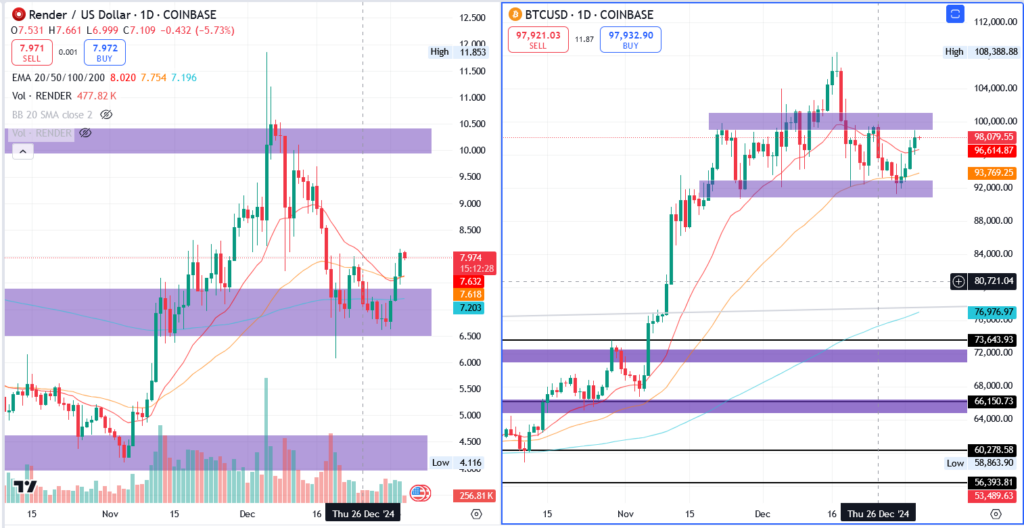 Render Crypto Surges In 2025: Key Drivers Behind The Rebound