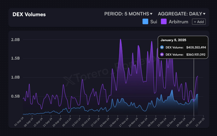 Sui Overtakes ARB In DEX Volume: SUI Price Pullback, Uplift Next?
