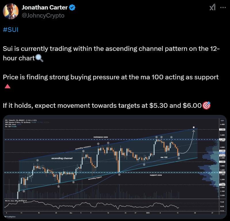 SUI Crypto Is Bullish: Can Trendline Support Fuel SUI Price to $6 Mark?
