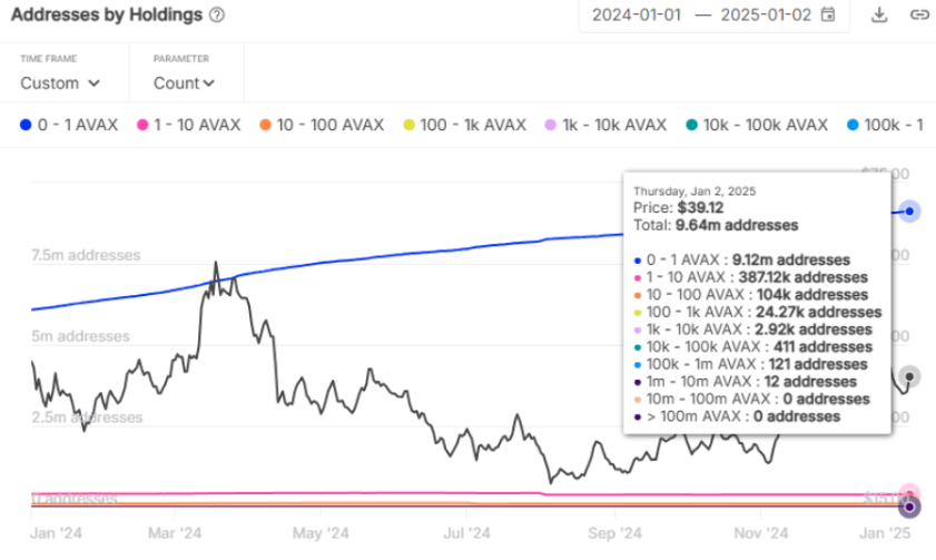 AVAX Price Ready To Takeoff Amid Rising Retail Interest: What’s Next?
