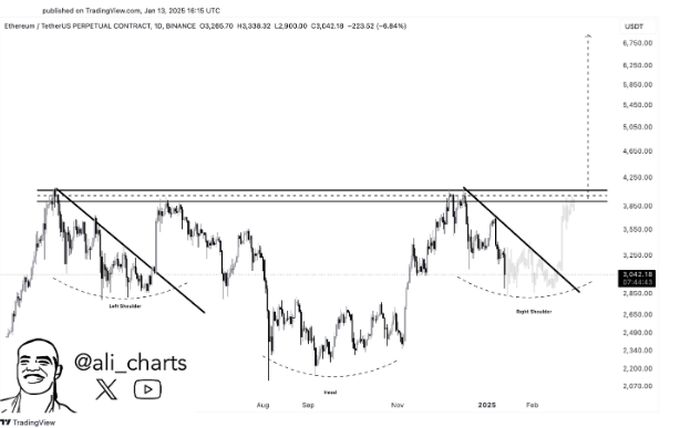 Ethereum Price Primed for a Rally: Key Bullish Pattern in Play