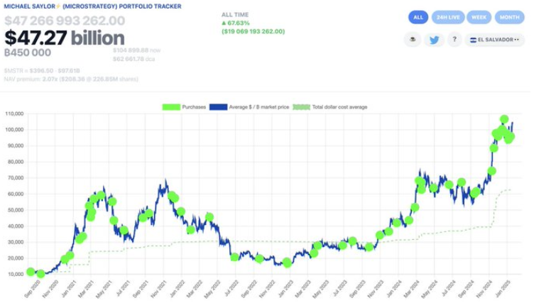 BTC Price At ATH: Michael Saylor Signals Buying Opportunity In Bitcoin