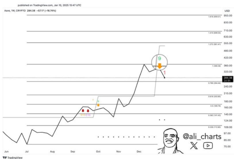 AAVE Crypto Flashes Sell Signal: What Should AAVE Holders Do?