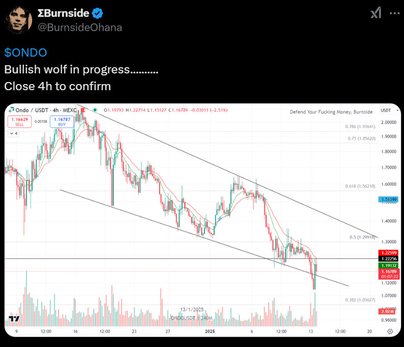 Ondo Crypto Dropped To Buying Zone: Analysts Anticipate Surge
