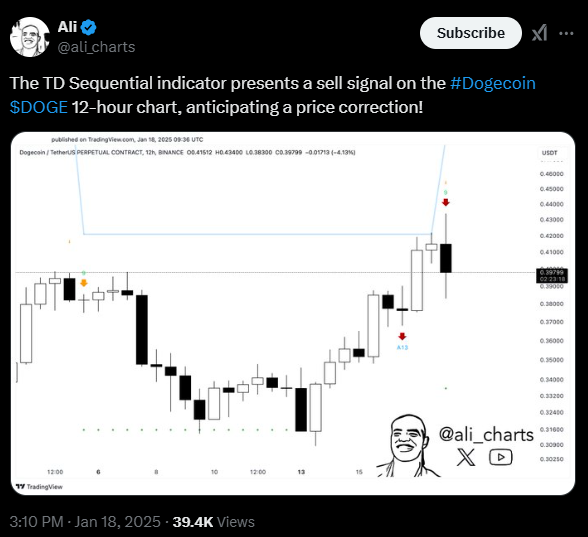 Is Dogecoin Price Ready To Retrace: Key Indicator Revealed