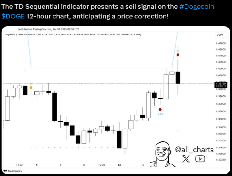 Dogecoin Price On Verge Of Bullish Rally Post Dip: Can It Rebound To ATH?