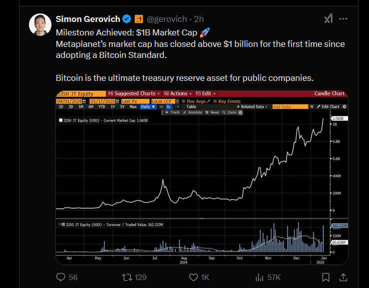 Bitcoin Adoption Propels MetaPlanet To $1 Billion Market Cap