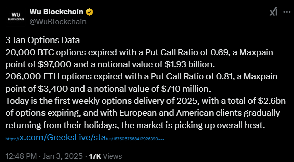 ETH Crypto Surges As $2.6B Options Expire Amid Outflows