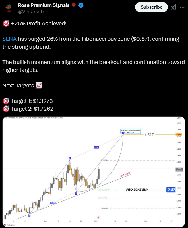 Ethena Price Departs From Buying Zone And Might Unlock 40% Gain