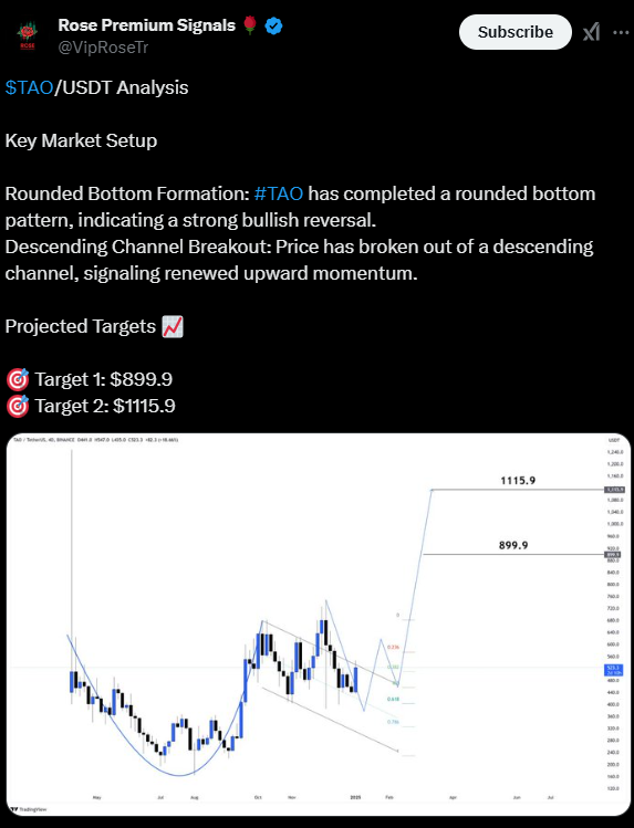 Bittensor Price Surged 28% in 3 Days; Analysts Believe More Buying