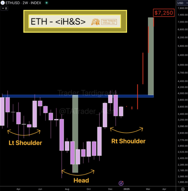 Ethereum (ETH) Price On Track For $4k As Bulls Take Control