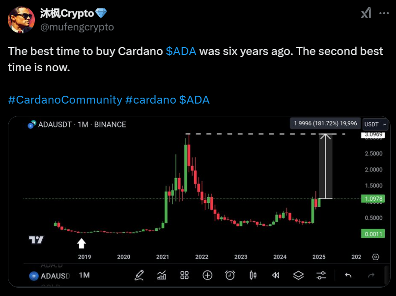 Cardano Price Soar 30% Post Breakout: ADA Set To Hit $2 Mark