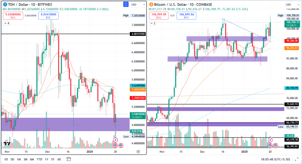 Toncoin Set For Breakout? Low Volatility Signals Potential Rally Ahead