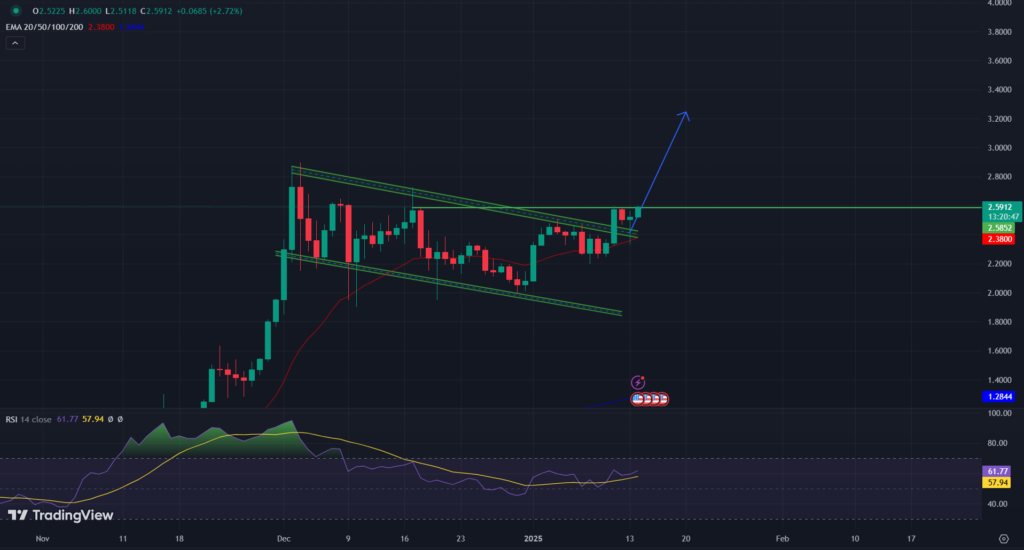 XRP Price Showed Retest Post Breakout: Is Ripple Ready To Fly?
