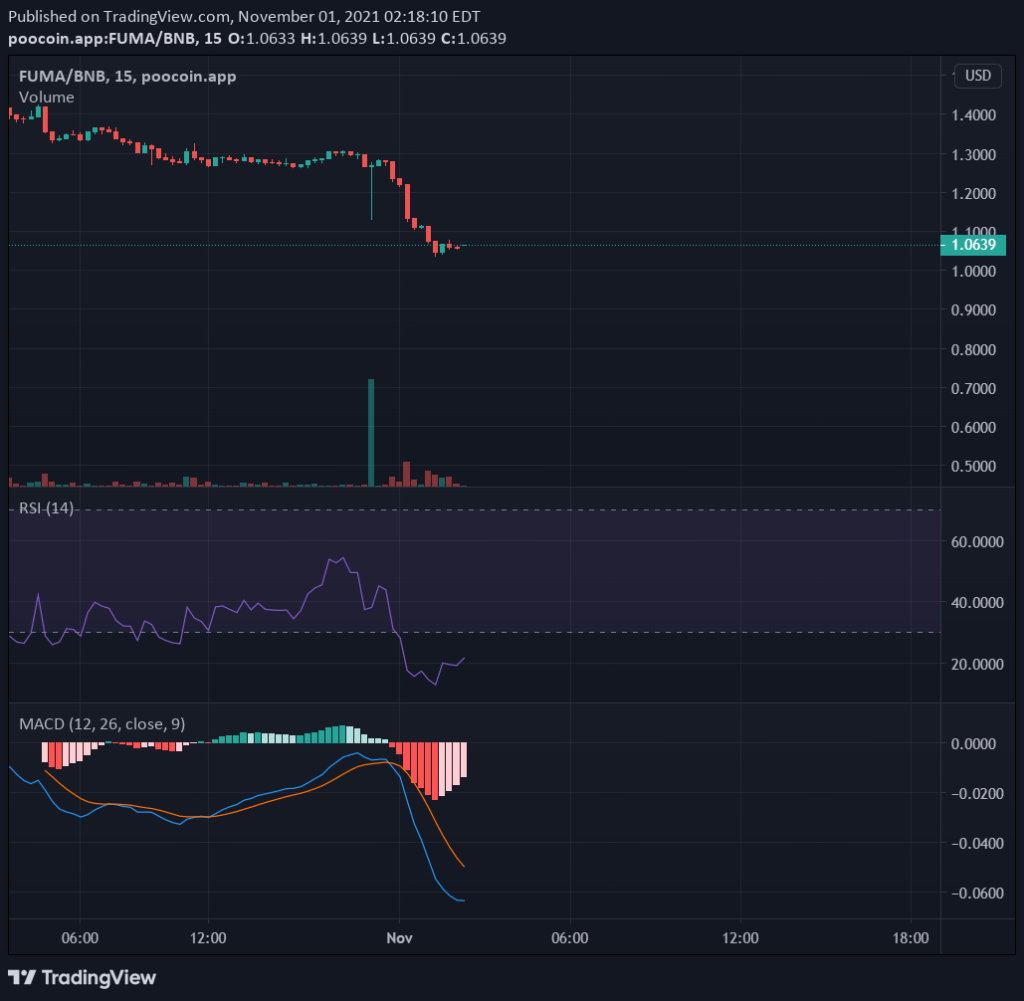 The New Competitor Of AAVE, What is Fuma Finance?