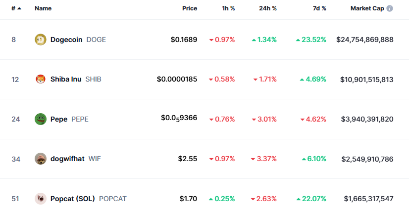 Dogecoin Attains A 5-month High Amid Meme Coin Outstanding Performance 